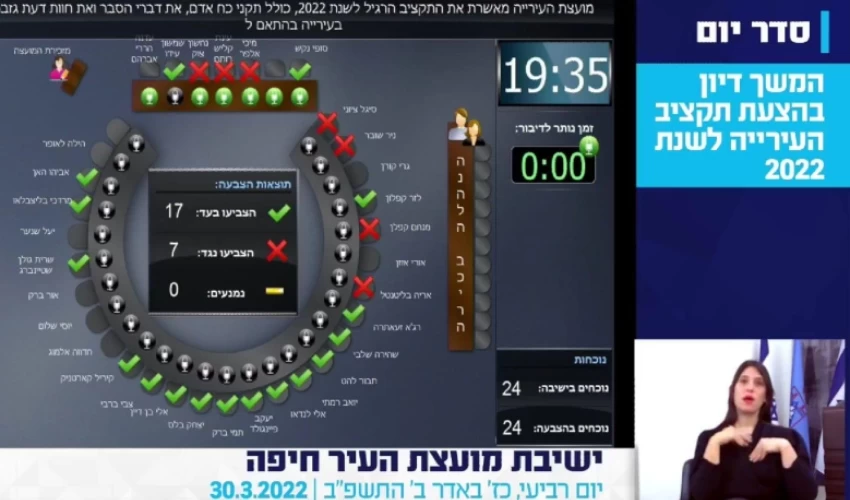אושר תקציב העירייה ל-2022