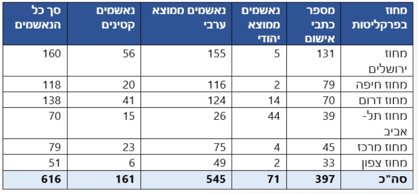 התפלגות סך כל כתבי האישום בחלוקה לפי מחוזות