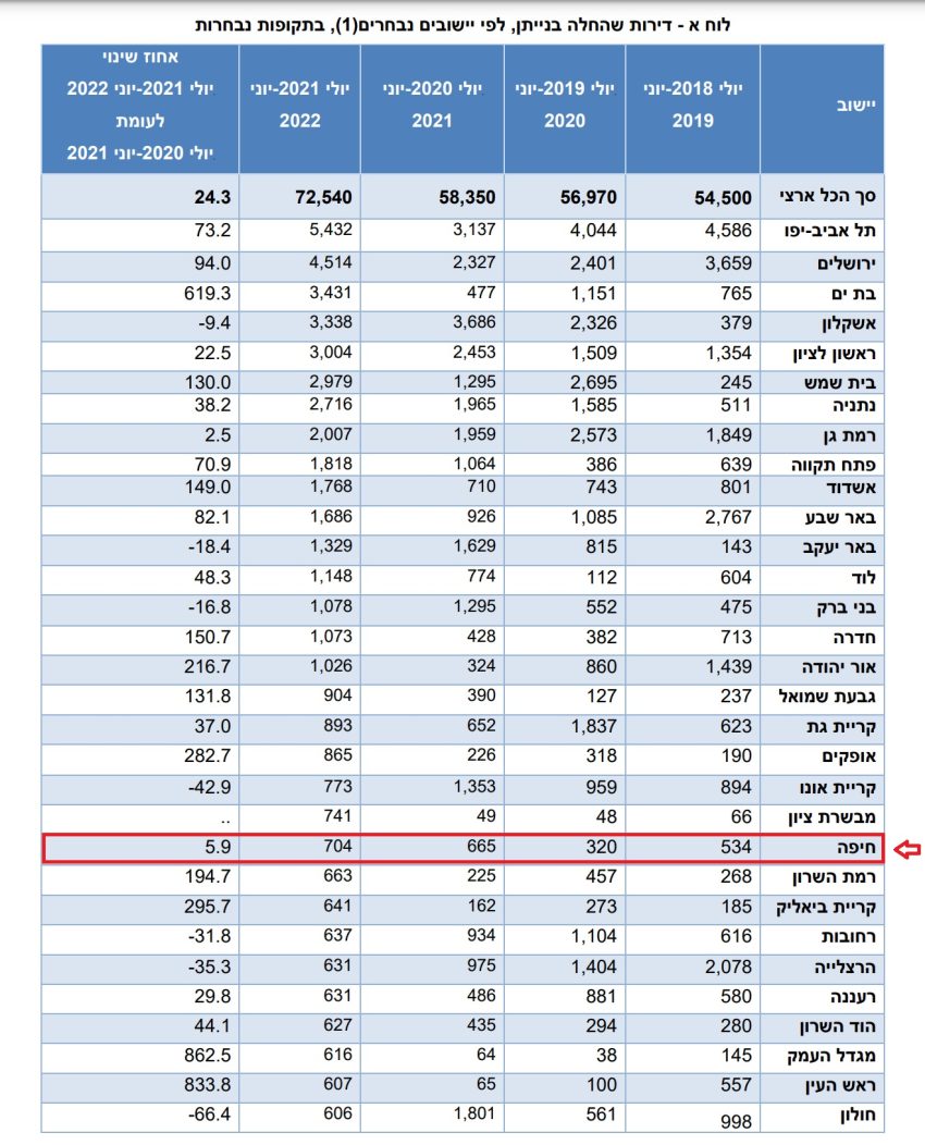 רשימת התחלות הבנייה בארץ (מתוך פרסום של הלמ"ס)