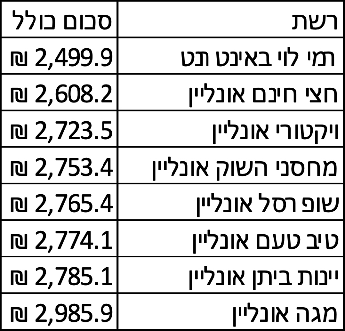 דירוג רשתות אונליין מהזול ליקר