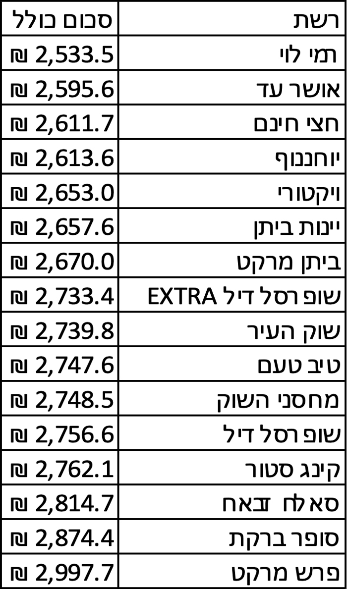 דירוג רשתות דיסקאונט מזול ליקר