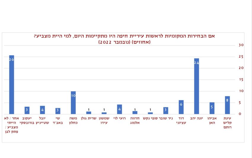 (צילום מתוך הסקר)