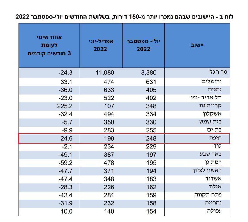 מתוך נתוני הלשכה המרכזית לסטטיסטיקה