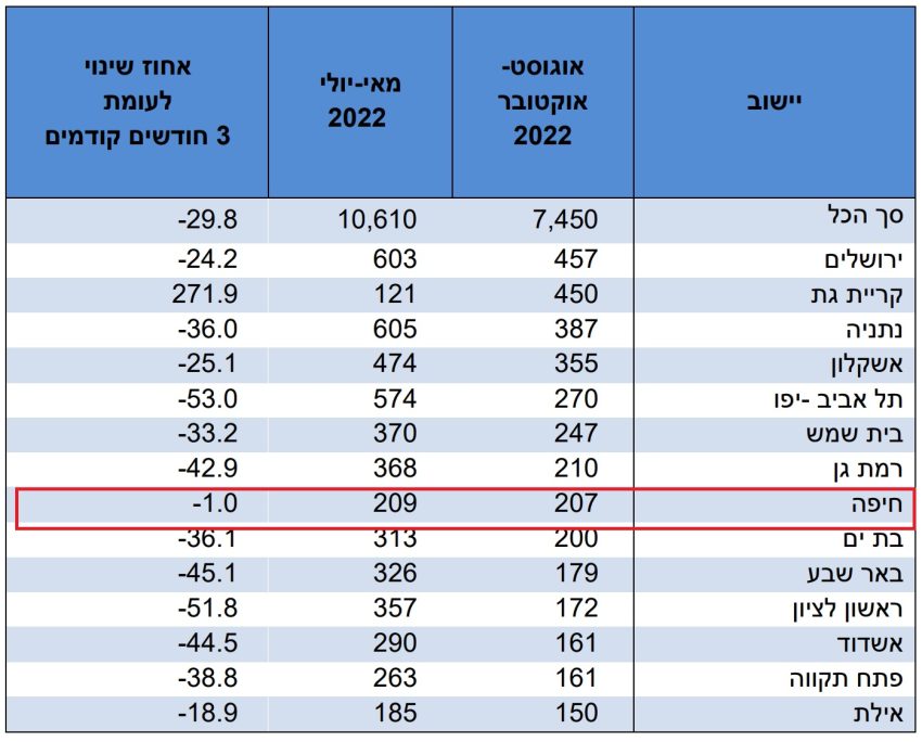 רשימת הערים (צילום מתוך פרסומי הלמ"ס)